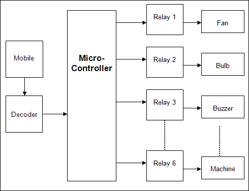 Industrial Control Using Cellphone