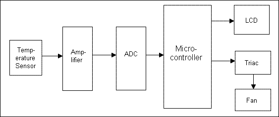 Program To Read Temperature Of Cpu