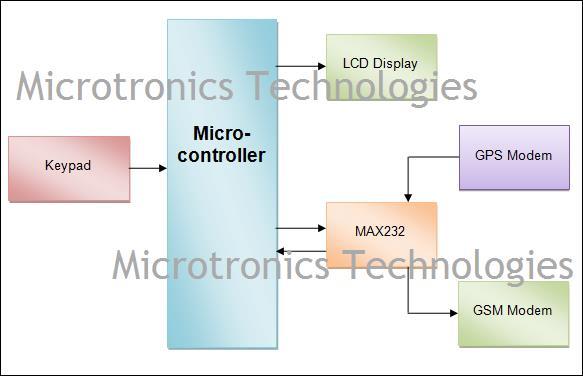 [Image: 1801-vehicle-tracking-system-using-gps-a...-modem.png]