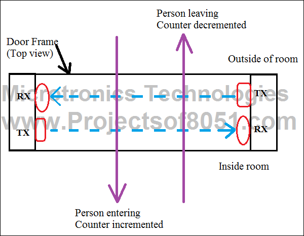 Bidirectional visitor counter