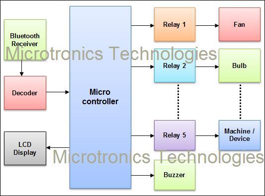 Voice Operated Home Appliance Control System