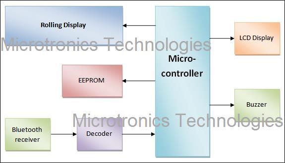 Voice controlled wireless Electronic notice board using Android