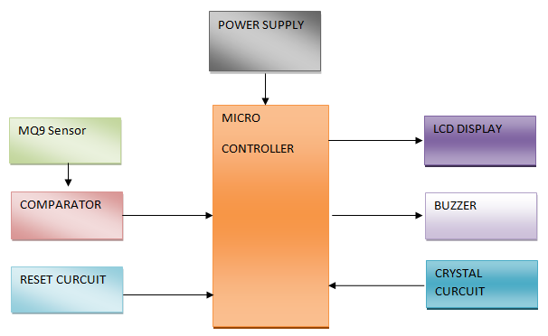 Low cost Smoke detector with buzzer indication using Microcontroller