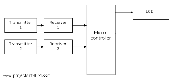 Bidirectional Visitor Counter