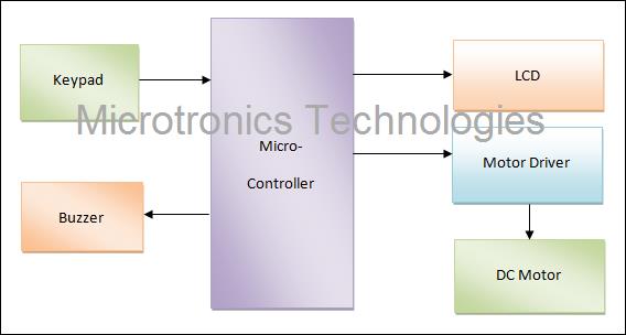 Microcontroller Based Digital code Lock