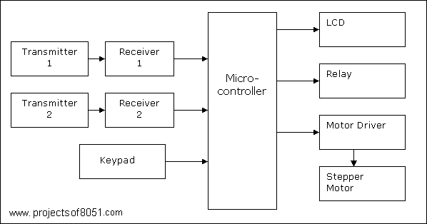 Person counter and Password detector System
