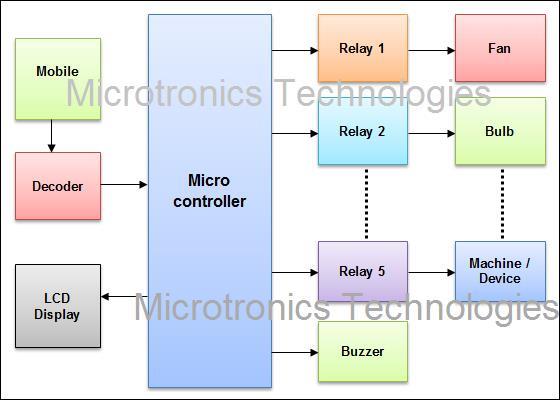 Home Appliance Control using Mobile Phone