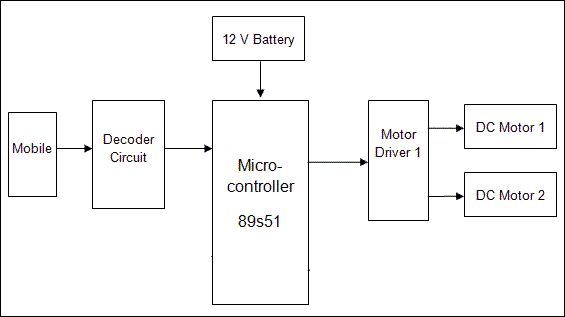 Mobile Controlled Robot