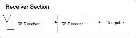 Remote Surveillance Vehicle Receiver