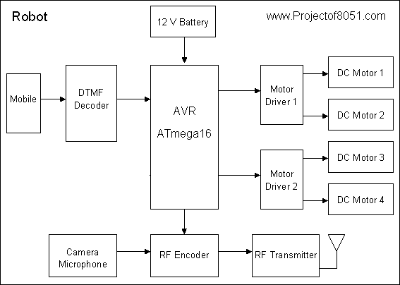 Remote Surveillance Vehicle using microcontroller