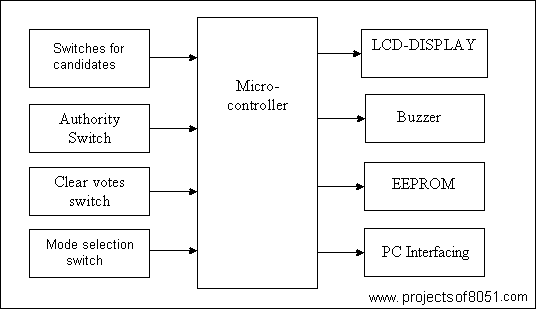 Microcontroller based Electronic Voting Machine