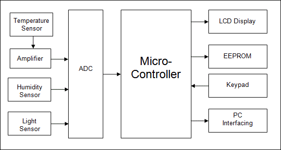 Data acquisition system using 8051