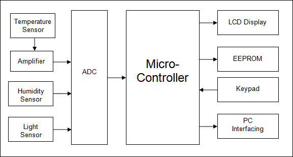 Digital weather station with Data storage