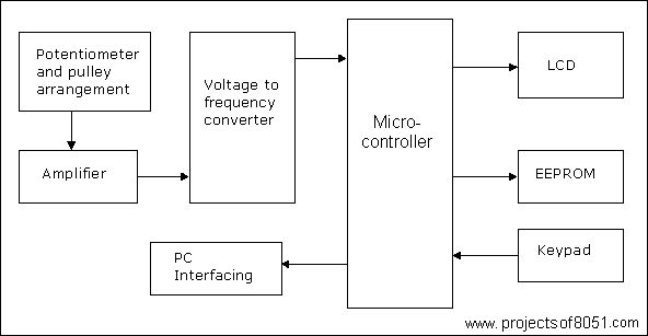 Liquid Level Computing and Storage Device