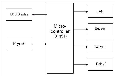 Time Operated Electrical Appliance Controlling System