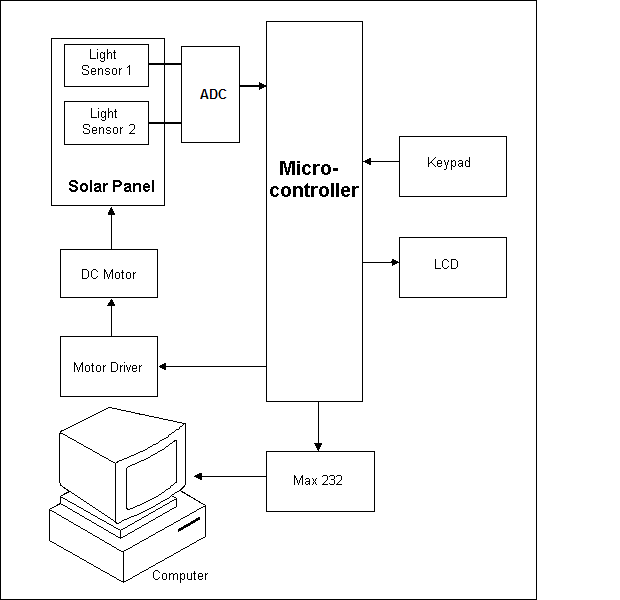 Microcontroller program for solar tracking system