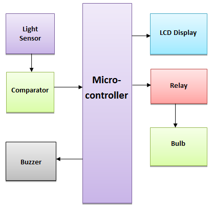 Automatic street light controlling