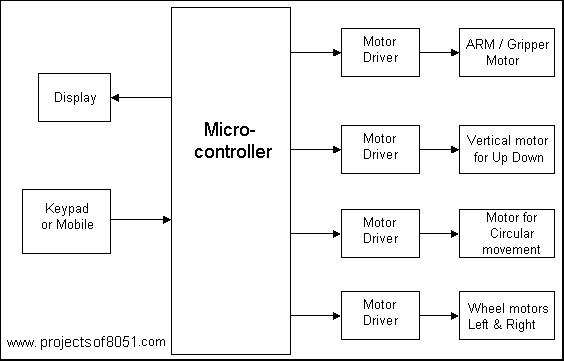 3 Axis Pick and Place robot