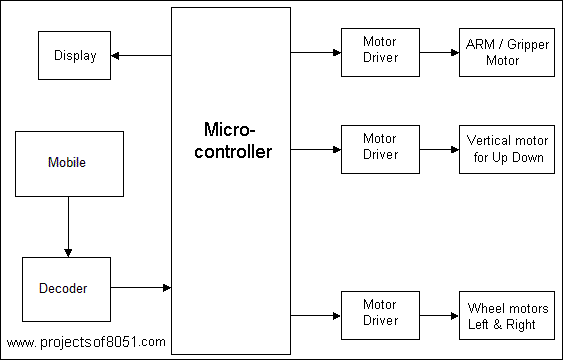 DTMF operated 2 Axis Pick and Place robot controlled using Mobile