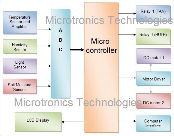 Monitor and Control of Greenhouse Environment