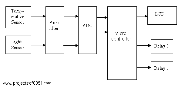 Temperature and Light Monitoring and Controlling