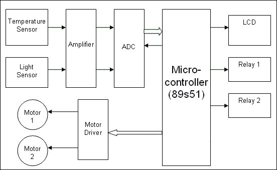 Greenhouse environment controlling Robot