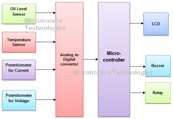 Power Transformer Parameter Fault Detection