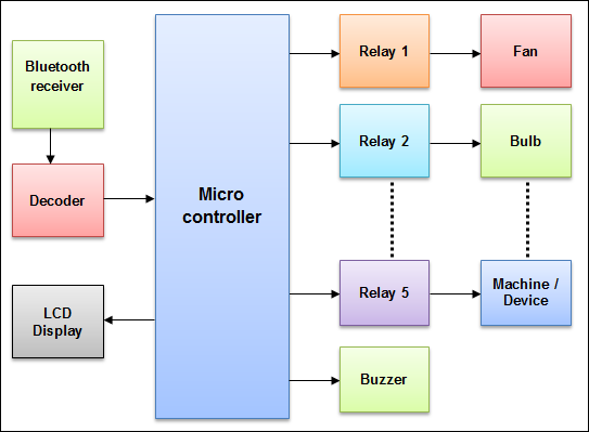 Android based Industrial device controlling using Bluetooth