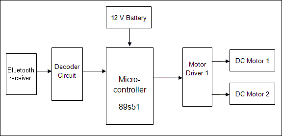 Bluetooth controlled robot using Android mobile