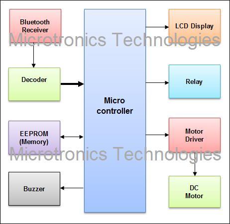 Android mobile controlled door security locking system