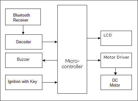 Android mobile based Security lock for Bike ignition