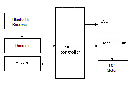 Speed Control of DC motor using Android mobile
