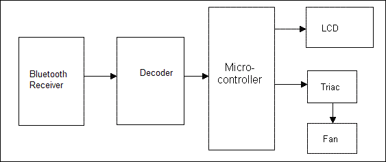 AC Fan speed control using Android mobile