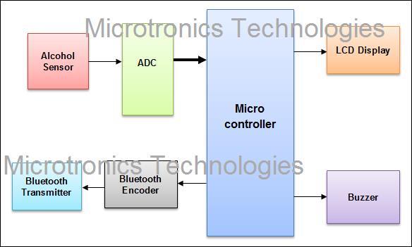 Android based Alcohol Detection System using Bluetooth Technology