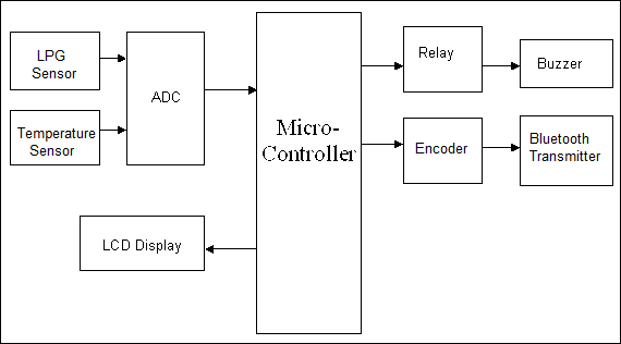 Android based Industrial fault monitoring system