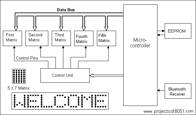 Rolling display using Matrix LEDs