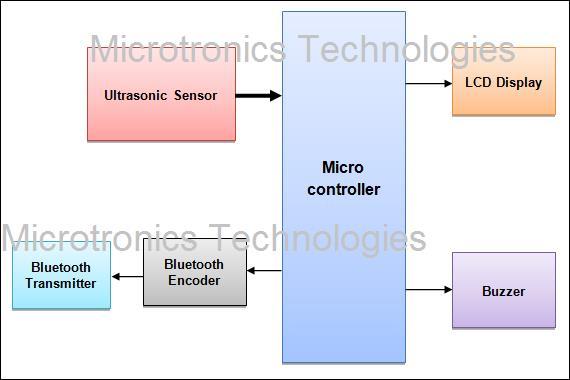 Android based Ultrasonic Distance Meter with Buzzer indication