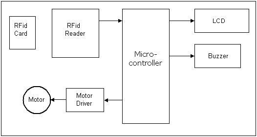 RFid Based Security System