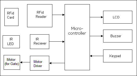 RFid Based Highway Toll Tax Collection System