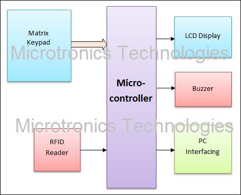 RFID based prepaid card for canteen management system