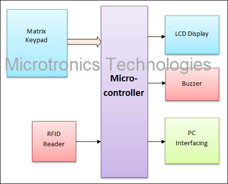 RFID based Passport Details identification system