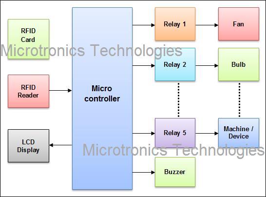 RFID based Device Control and Authentication