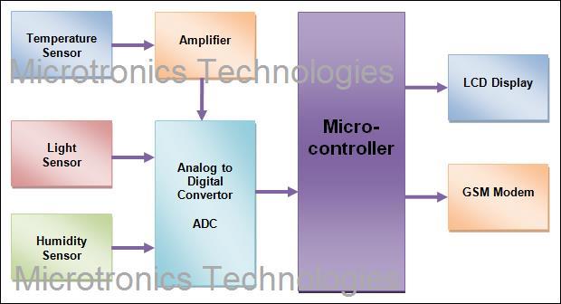 GSM based Digital weather station