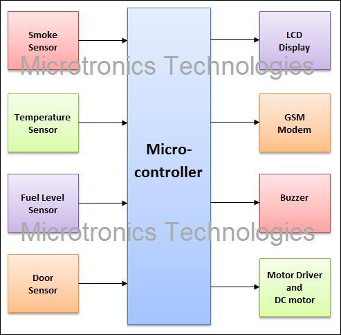 Cell Phone Tower Base Station Safety System using GSM technology