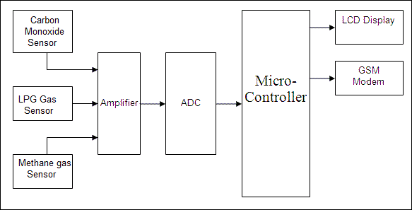 Toxic Gas Detection using GSM technology