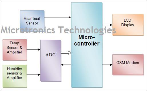 Patient Monitoring through GSM modem