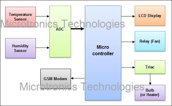 SMS based Baby Incubator using GSM technology