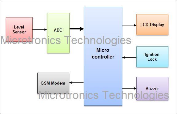 GSM based Vehicle Fuel Theft Detection System with SMS indication