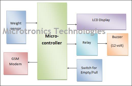 GSM based Stock Empty or Full indicator using Weight sensor