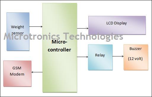 GSM based Garbage and waste collection bins overflow indicator